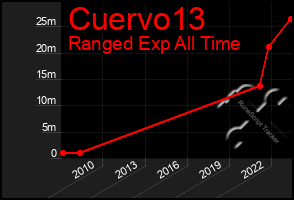 Total Graph of Cuervo13