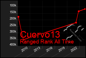 Total Graph of Cuervo13