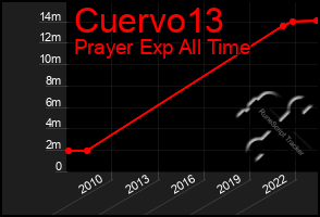 Total Graph of Cuervo13