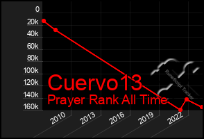 Total Graph of Cuervo13