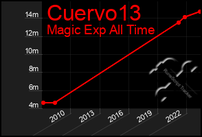 Total Graph of Cuervo13