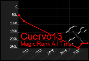 Total Graph of Cuervo13