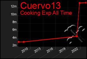 Total Graph of Cuervo13