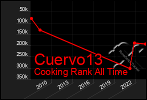 Total Graph of Cuervo13