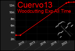 Total Graph of Cuervo13