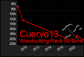 Total Graph of Cuervo13