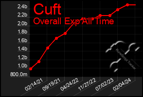 Total Graph of Cuft