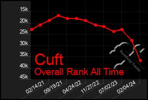 Total Graph of Cuft