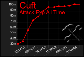 Total Graph of Cuft