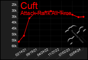 Total Graph of Cuft