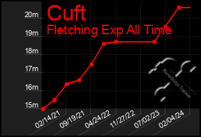 Total Graph of Cuft