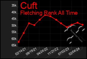 Total Graph of Cuft