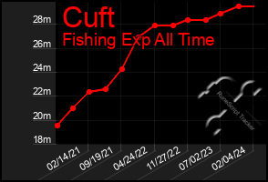 Total Graph of Cuft