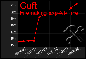 Total Graph of Cuft