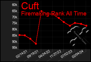 Total Graph of Cuft