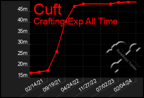 Total Graph of Cuft