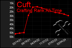 Total Graph of Cuft