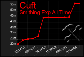 Total Graph of Cuft