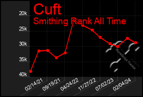 Total Graph of Cuft