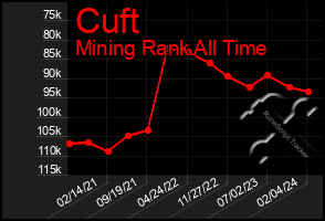 Total Graph of Cuft