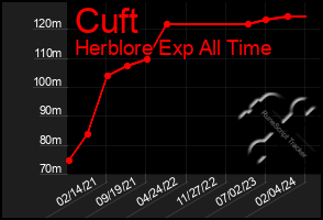 Total Graph of Cuft