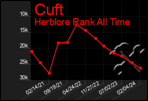 Total Graph of Cuft