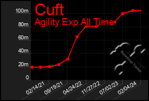 Total Graph of Cuft