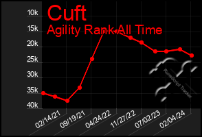 Total Graph of Cuft