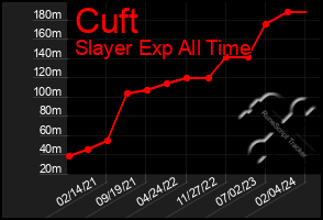 Total Graph of Cuft