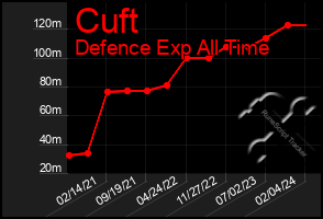 Total Graph of Cuft