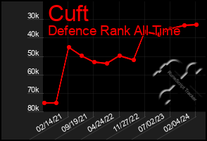 Total Graph of Cuft