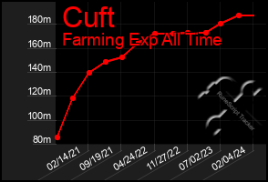 Total Graph of Cuft