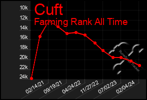 Total Graph of Cuft