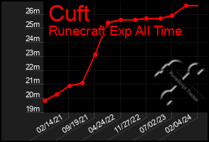 Total Graph of Cuft