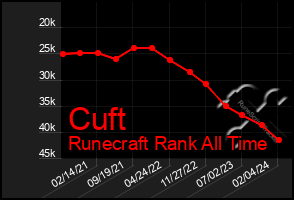 Total Graph of Cuft