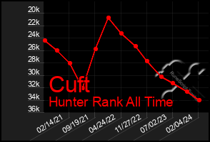 Total Graph of Cuft