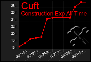 Total Graph of Cuft