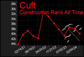 Total Graph of Cuft