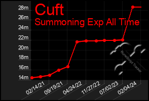 Total Graph of Cuft