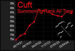 Total Graph of Cuft