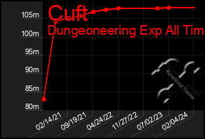 Total Graph of Cuft