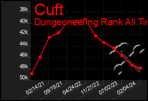 Total Graph of Cuft