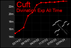 Total Graph of Cuft