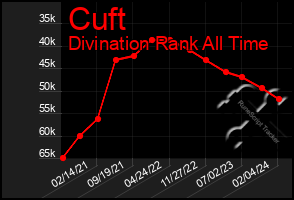 Total Graph of Cuft