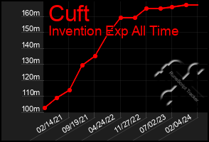 Total Graph of Cuft