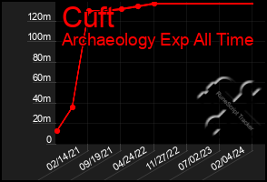 Total Graph of Cuft