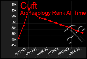 Total Graph of Cuft