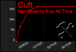 Total Graph of Cuft