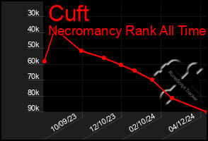 Total Graph of Cuft