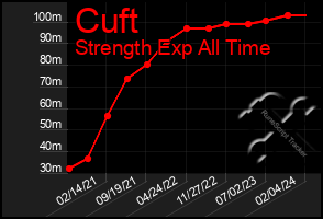 Total Graph of Cuft